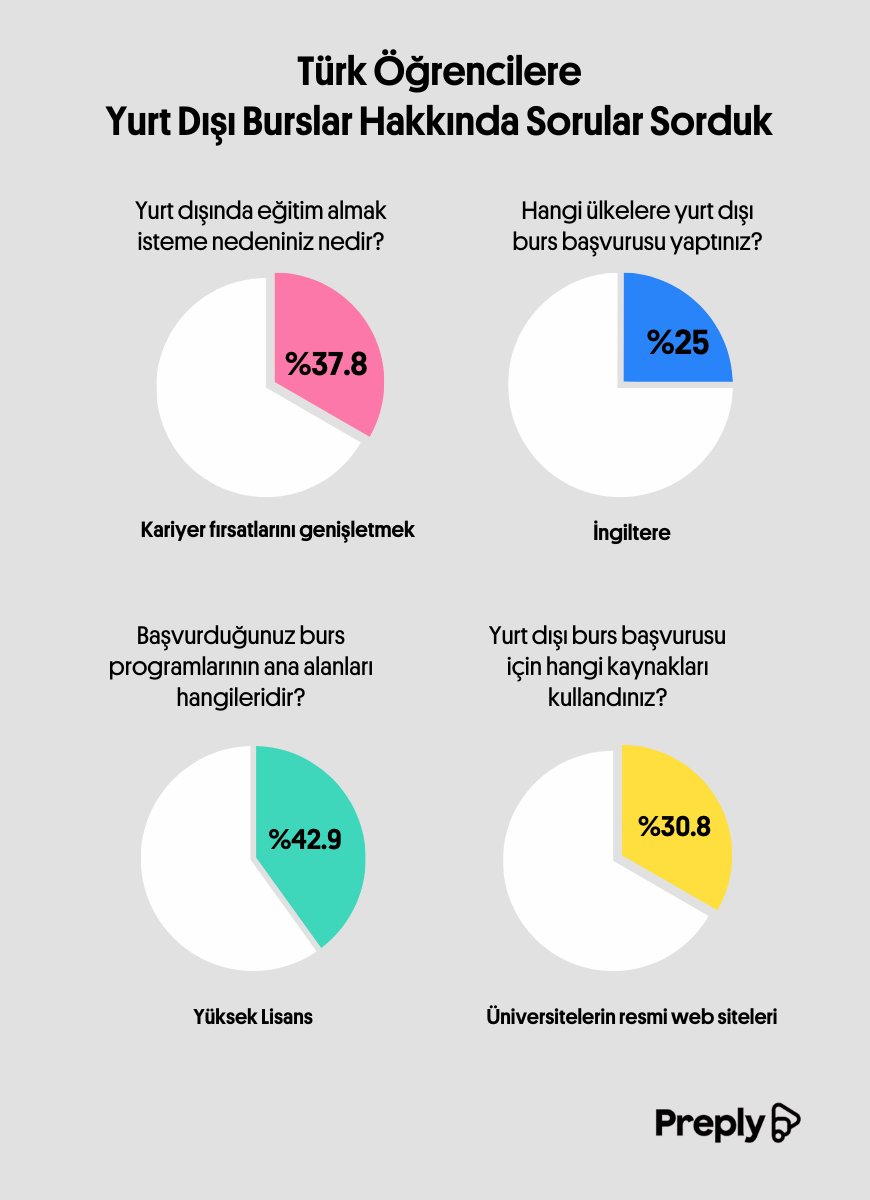 Preply, yurt dışı yüksek lisans burs tercihleri araştırmasını yayımladı