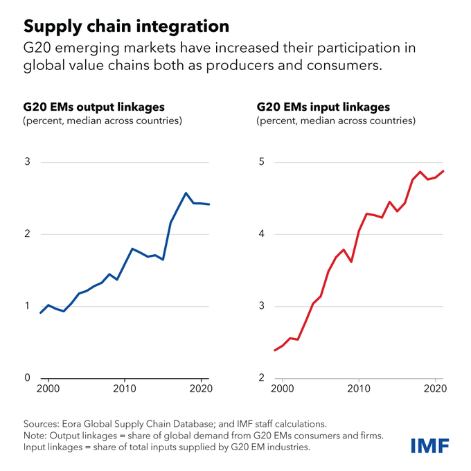 IMF: Gelişmekte olan ülkeler küresel değer zincirinde büyük katılımcı haline dönüşebilir