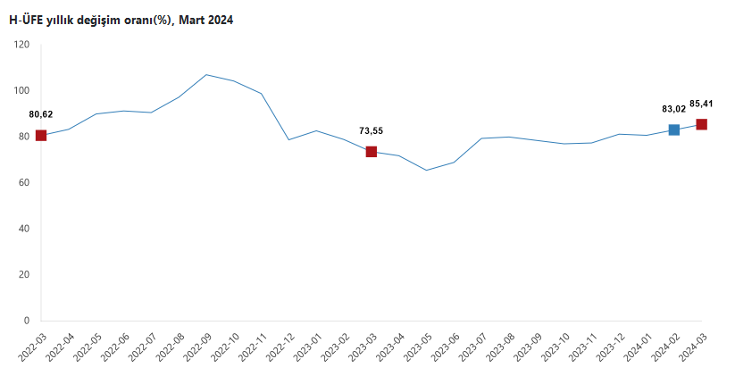 TÜİK- Hizmet üretici fiyatları Mart’ta yıllık yüzde 85,41, aylık yüzde 3,64 yükseldi