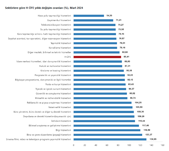 TÜİK- Hizmet üretici fiyatları Mart’ta yıllık yüzde 85,41, aylık yüzde 3,64 yükseldi