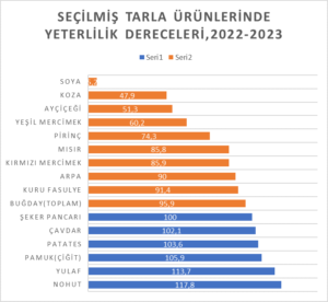 2023 BİTKİSEL ÜRÜN YETERLİLİK BİLGİLERİ