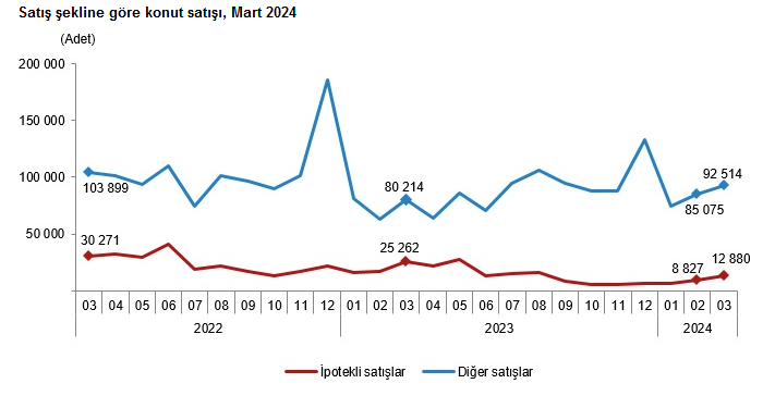 TÜİK – Türkiye’de konut satışları Mart’ta yıllık yüzde 0,1 düşüşle 105 bin 394’e geriledi