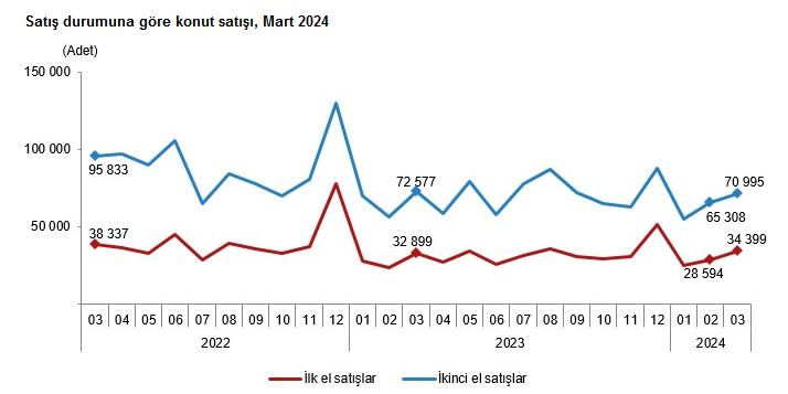 TÜİK – Türkiye’de konut satışları Mart’ta yıllık yüzde 0,1 düşüşle 105 bin 394’e geriledi
