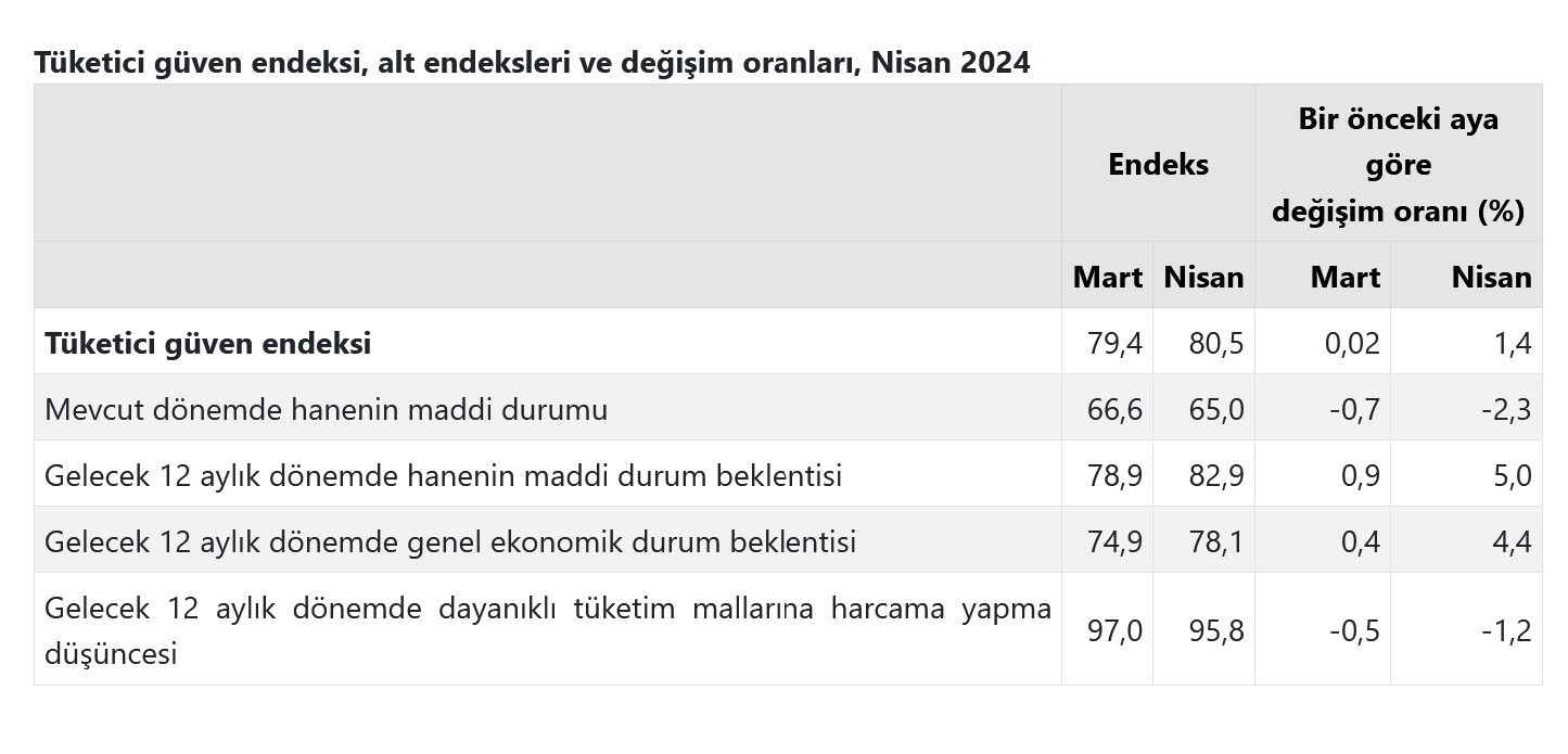 TÜİK – Tüketici güveni Nisan’da 80,5’e yükseldi