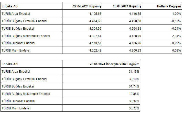 22-26 Nisan 2024 haftası tarım ürünleri piyasası