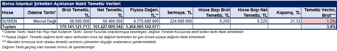 BİST şirketleri nakit temettü dağıtım tarihleri 25.04.2024