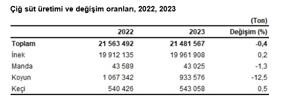 TÜİK- Çiğ süt üretimi 2023’te yüzde 0,4 azalarak 21 milyon 481 bin 567 tona geriledi