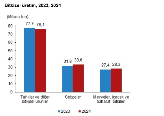 TÜİK- Bitkisel üretimin yıllık bazda tarla ürünlerinde yüzde 2,0 azalacağı tahmin edildi