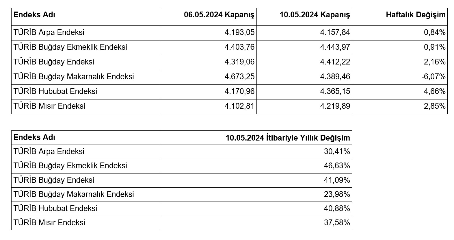 6-10 Mayıs 2024 haftası tarım ürünleri piyasası