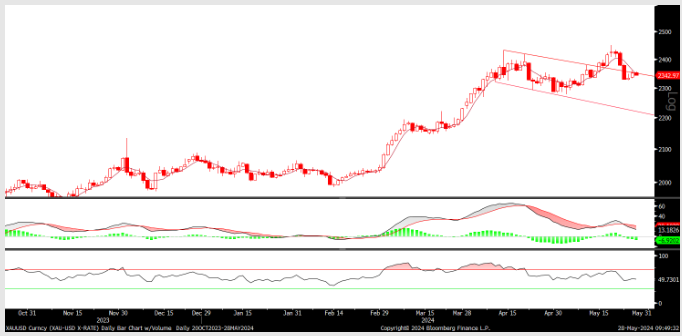 FX analizi