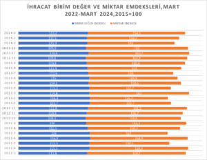 MART AYI DIŞ TİCARET ENDEKSLERİ