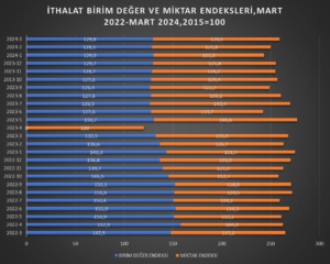 MART AYI DIŞ TİCARET ENDEKSLERİ