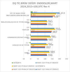 MART AYI DIŞ TİCARET ENDEKSLERİ