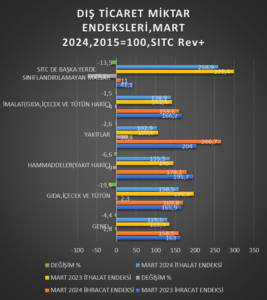 MART AYI DIŞ TİCARET ENDEKSLERİ