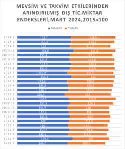 MART AYI DIŞ TİCARET ENDEKSLERİ