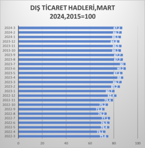 MART AYI DIŞ TİCARET ENDEKSLERİ