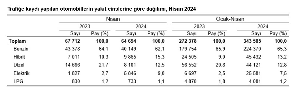 TÜİK-Türkiye genelinde trafiğe kaydı yapılan taşıt sayısı Nisan’da aylık yüzde 13,4 azaldı