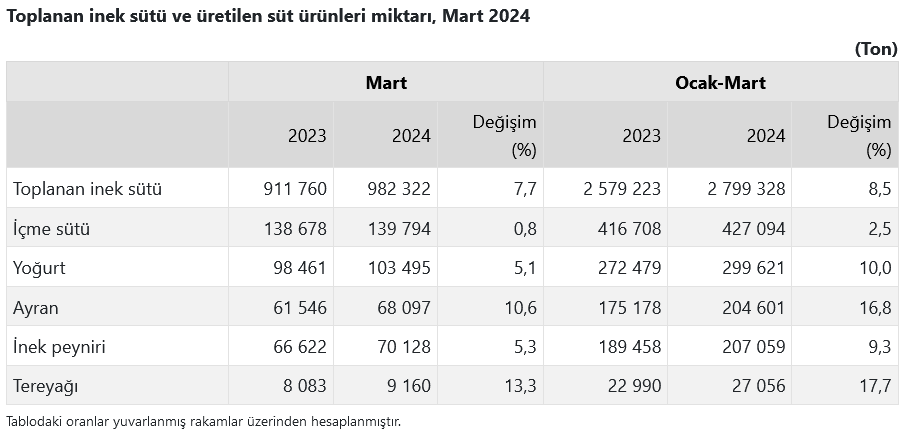 TÜİK- Ticari süt işletmelerince 982 bin 322 ton inek sütü toplandı