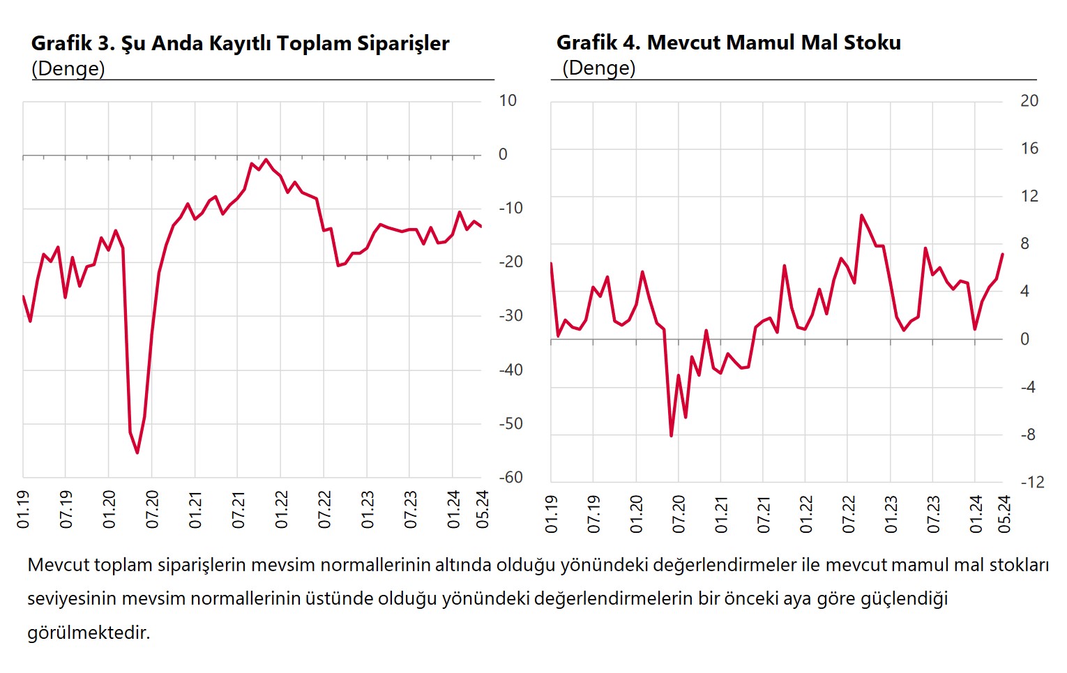 TCMB- Reel Kesim Güven Endeksi Mayıs’ta 1,1 puan azaldı