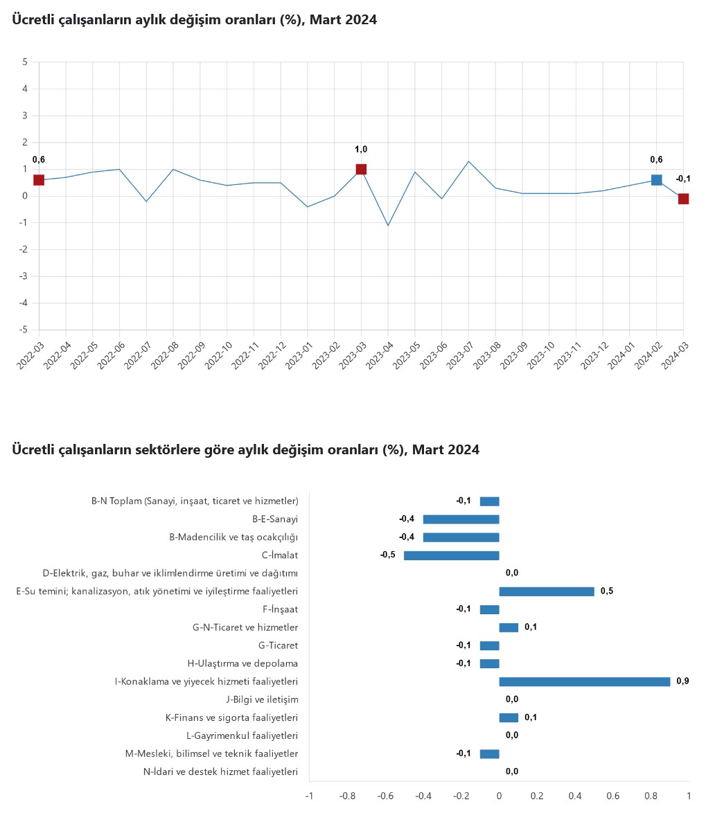 TÜİK – Ücretli çalışan sayısı Mart’ta yıllık yüzde 2,6 arttı