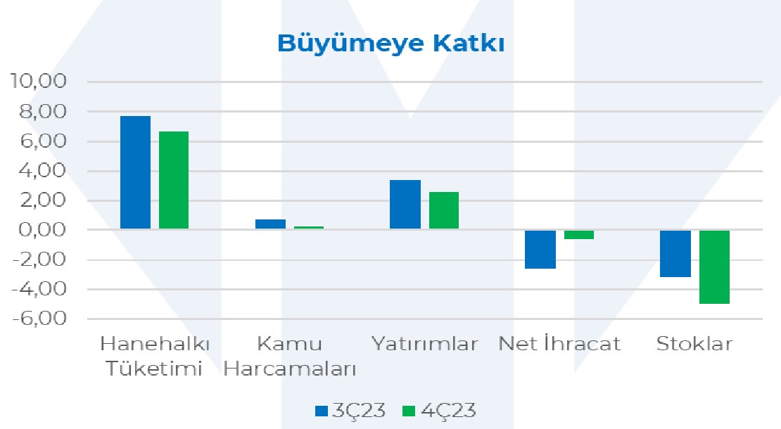 Haftalık makro bülten