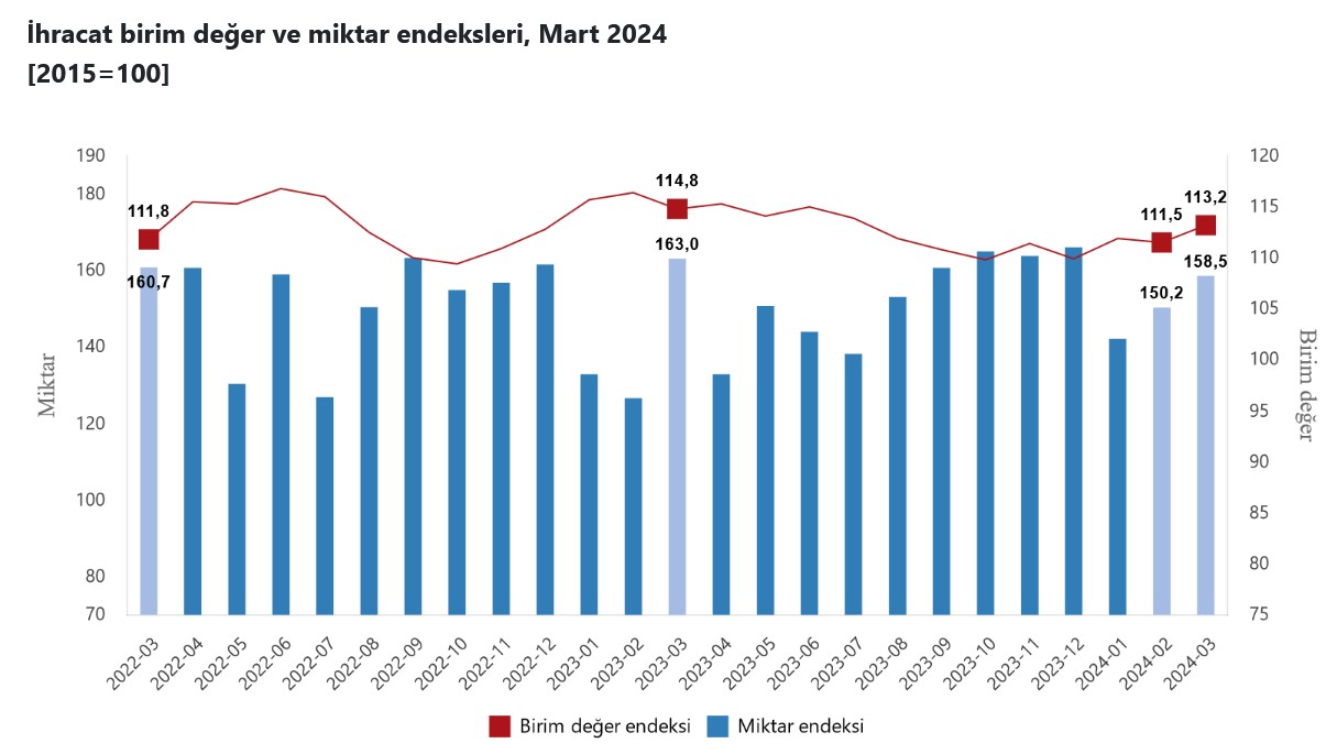 TÜİK- İhracat birim değer endeksi Mart’ta yüzde 1,4 azaldı