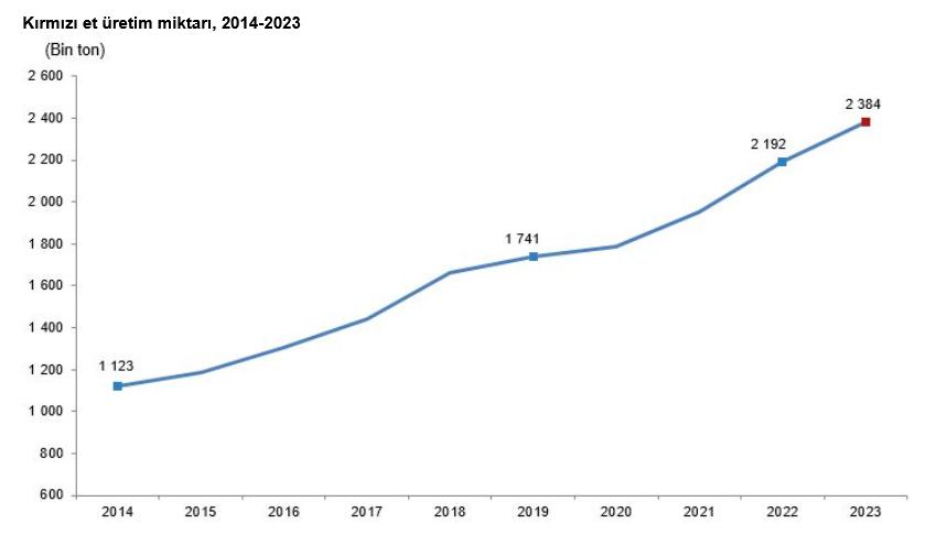 TÜİK – Kırmızı et üretimi 2023’te yüzde 8,8 artarak 2 milyon 384 bin 47 tona yükseldi