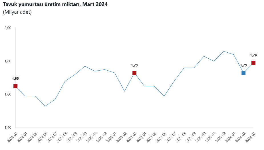 TÜİK-Tavuk yumurtası üretimi Mart’ta yıllık yüzde 3,6 artışla 1,79 milyar adete yükseldi