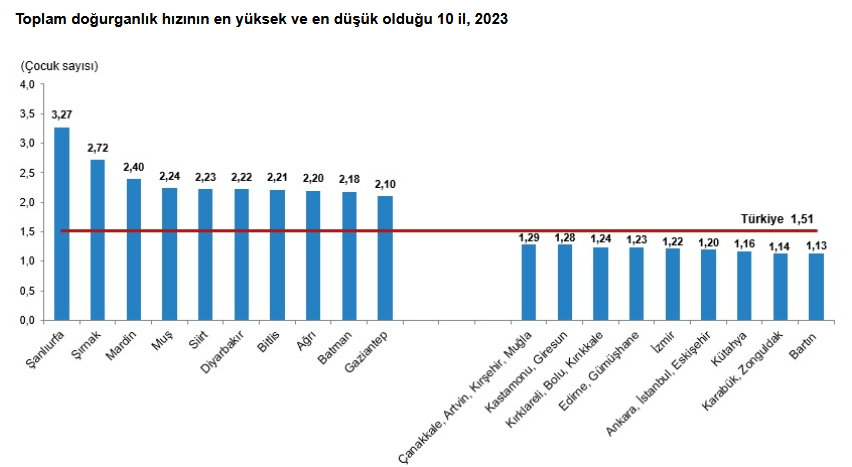 TÜİK – Türkiye’de 2023 yılında 958 bin 408 bebek canlı doğdu