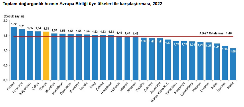 TÜİK – Türkiye’de 2023 yılında 958 bin 408 bebek canlı doğdu