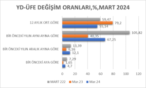 YURT DIŞI ÜRETİCİ FİYAT ENDEKSİ MARTTA YILLIK ,5 ARTTI