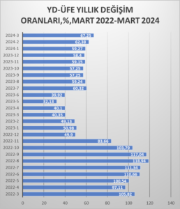 YURT DIŞI ÜRETİCİ FİYAT ENDEKSİ MARTTA YILLIK ,5 ARTTI