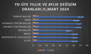 YURT DIŞI ÜRETİCİ FİYAT ENDEKSİ MARTTA YILLIK ,5 ARTTI