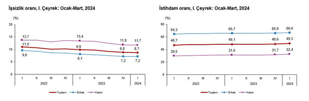 TÜİK- Mevsim etkisinden arındırılmış işsizlik oranı birinci çeyrekte yüzde 8,7 oldu