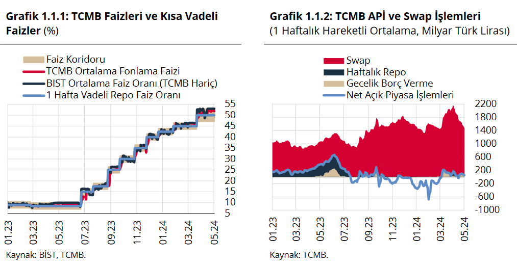 TCMB- Mart sonundan itibaren swap stoku kademeli olarak geriledi