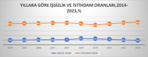 2023 YILI İŞSİZLIK ORANI %9,4 OLDU.