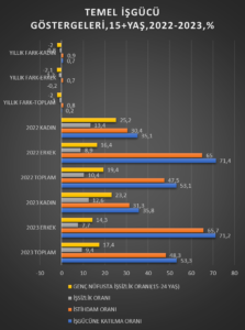 2023 YILI İŞSİZLIK ORANI %9,4 OLDU.