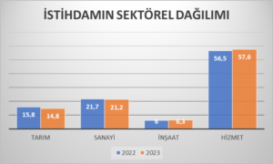 2023 YILI İŞSİZLIK ORANI %9,4 OLDU.