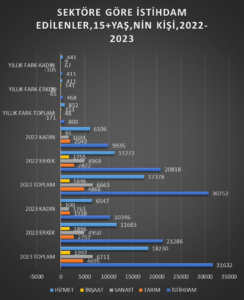 2023 YILI İŞSİZLIK ORANI %9,4 OLDU.