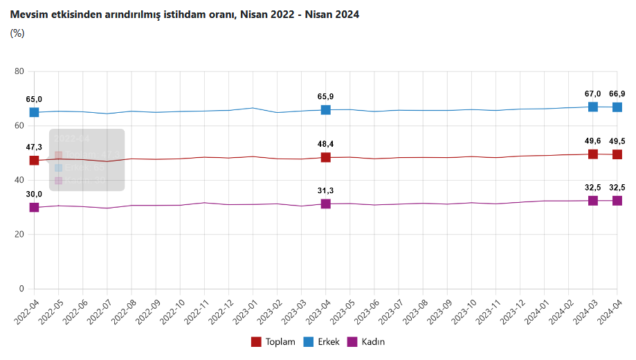 YENİLEME – TÜİK – İşsizlik Nisan’da aylık bazda 0,1 puan düşüşle yüzde 8,5’e geriledi