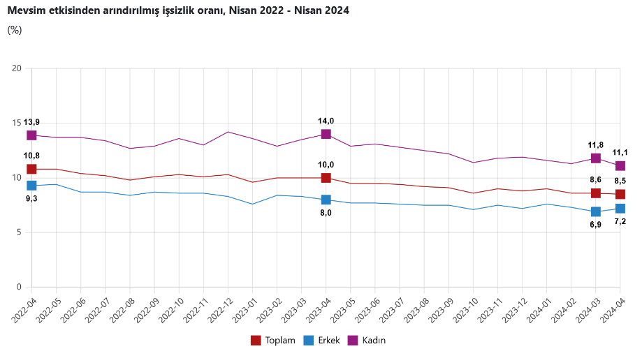 YENİLEME – TÜİK – İşsizlik Nisan’da aylık bazda 0,1 puan düşüşle yüzde 8,5’e geriledi