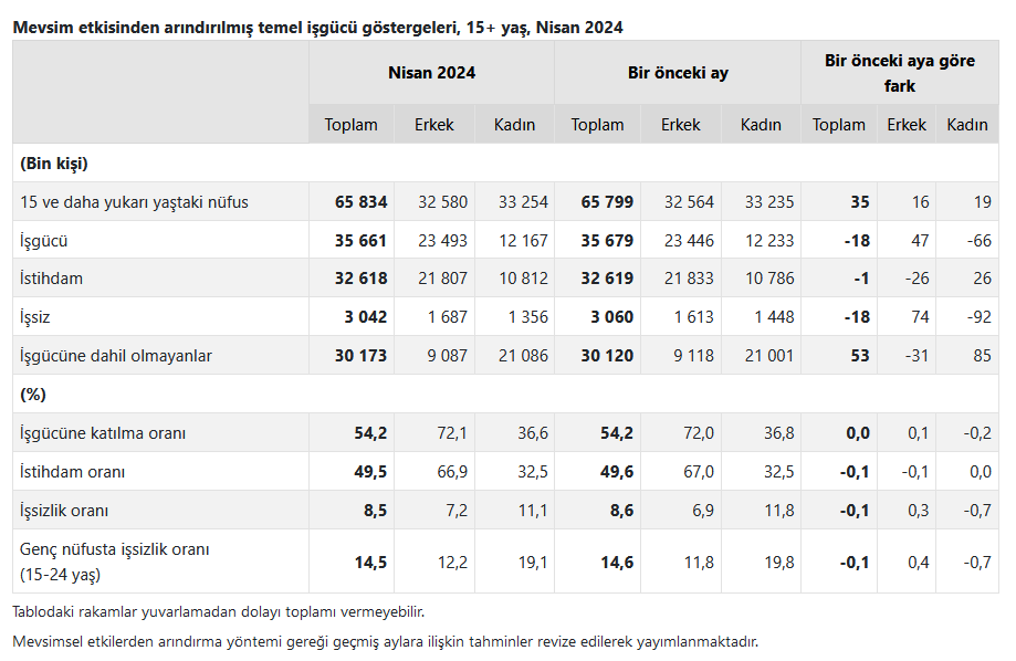 YENİLEME – TÜİK – İşsizlik Nisan’da aylık bazda 0,1 puan düşüşle yüzde 8,5’e geriledi