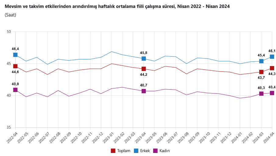 YENİLEME – TÜİK – İşsizlik Nisan’da aylık bazda 0,1 puan düşüşle yüzde 8,5’e geriledi