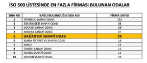 İSO 500 LİSTESİNDE GAZİANTEP’TEN 29 FİRMA YER ALDI