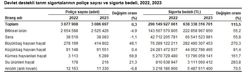 TÜİK-Devlet destekli tarım sigortalarının toplam bedeli 2023 yılında yüzde 115,5 yükseldi