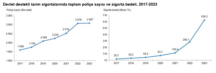 TÜİK-Devlet destekli tarım sigortalarının toplam bedeli 2023 yılında yüzde 115,5 yükseldi