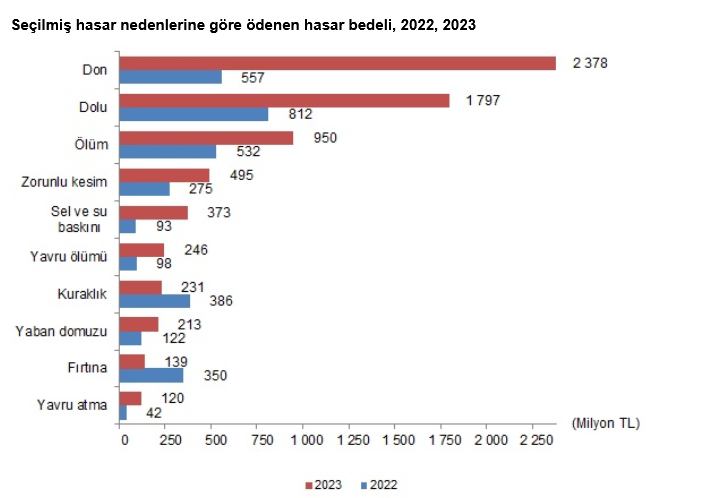 TÜİK-Devlet destekli tarım sigortalarının toplam bedeli 2023 yılında yüzde 115,5 yükseldi