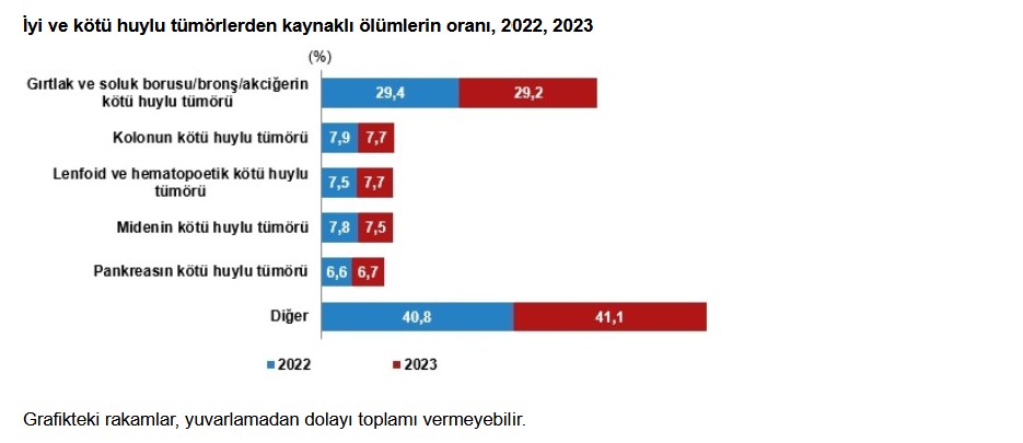 TÜİK- Türkiye’de ölüm sayısı 2023 yılında 4,1 artarak 525 bin 814’e yükseldi