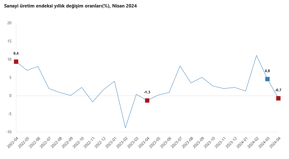 TÜİK – Türkiye genelinde sanayi üretimi Nisan ayında yıllık bazda yüzde 0,7 geriledi