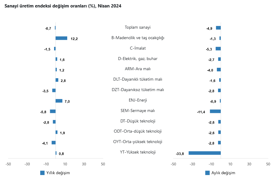 TÜİK – Türkiye genelinde sanayi üretimi Nisan ayında yıllık bazda yüzde 0,7 geriledi